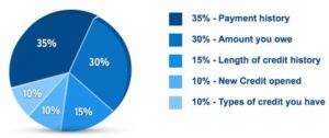 Read more about the article 6 things to do to improve your credit score