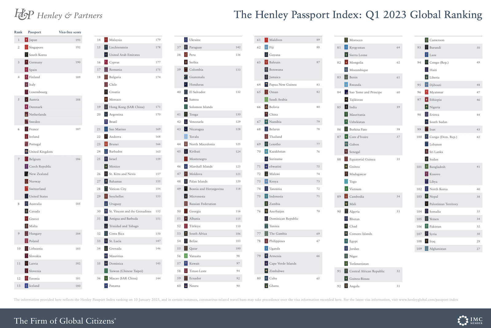 Read more about the article The world’s most powerful passports for 2023 are revealed