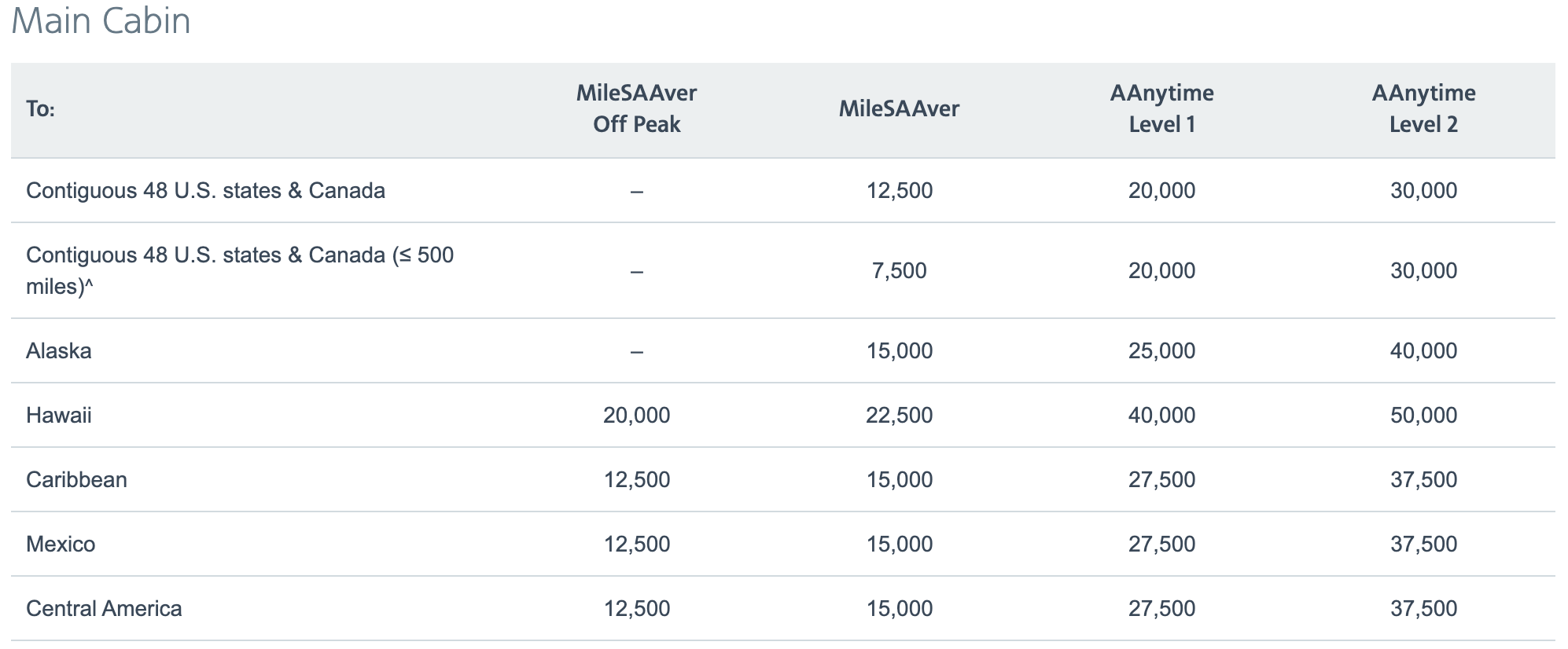 Read more about the article Sweet Spot Sunday: Fly to the Caribbean, Mexico or Central America with AAdvantage miles