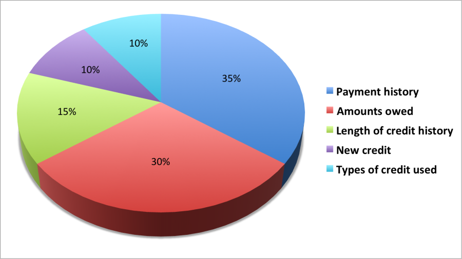 Read more about the article Does applying for a new credit card hurt your credit?