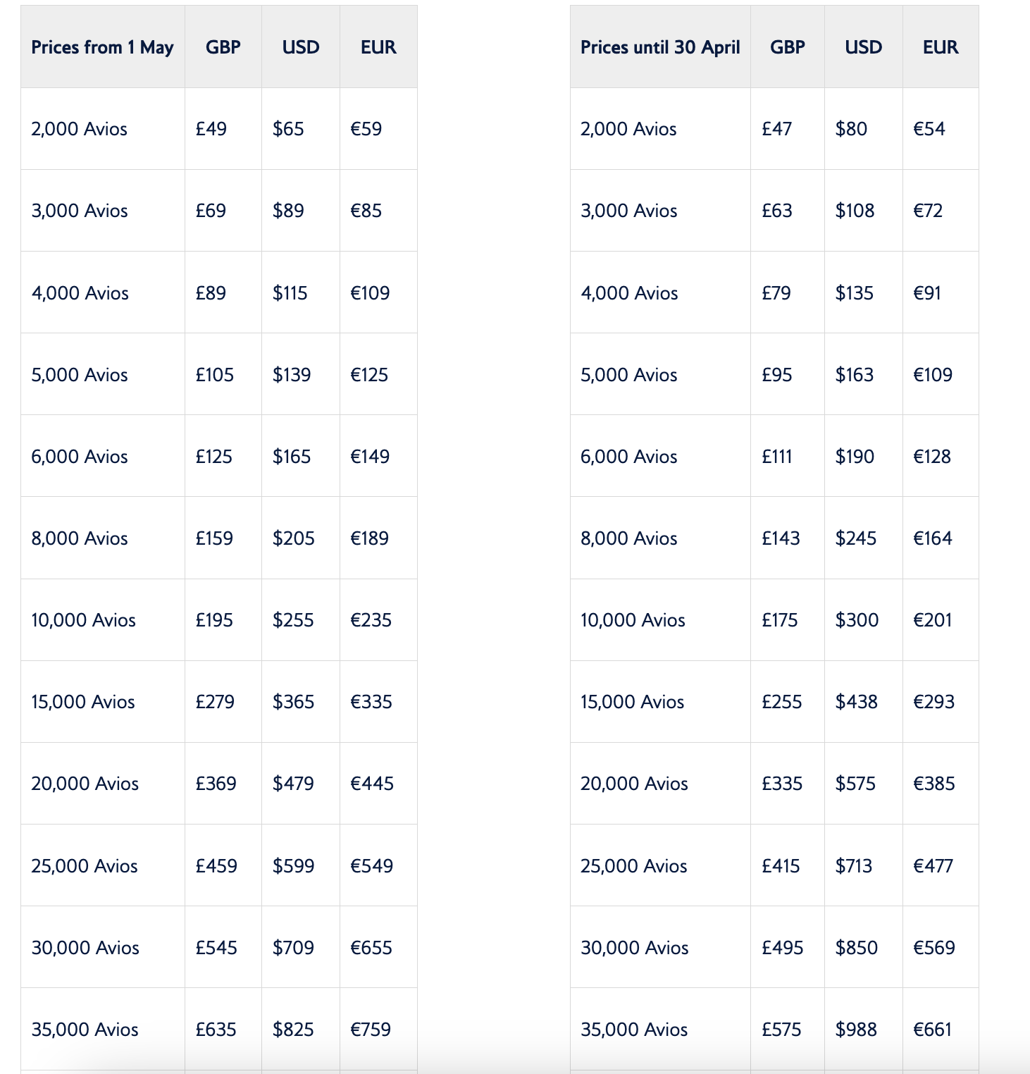 Read more about the article British Airways reduces the cost of purchasing Avios for some Executive Club members, but is it a good deal?