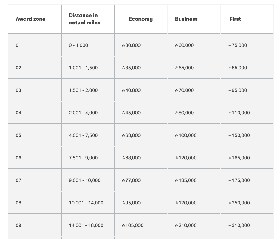 Read more about the article Cathay Pacific increasing most Asia Miles redemption rates starting in October