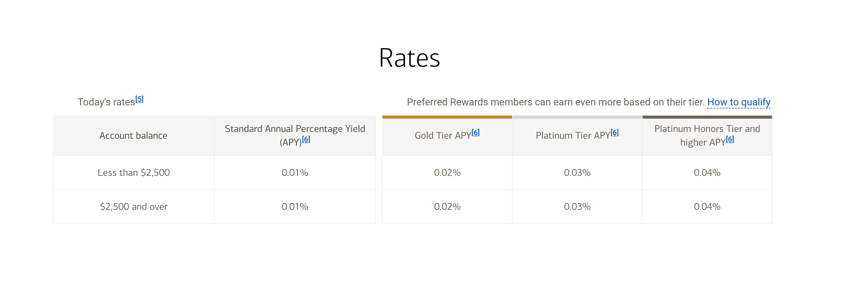 You are currently viewing Everything you should know about Bank of America’s Preferred Rewards program