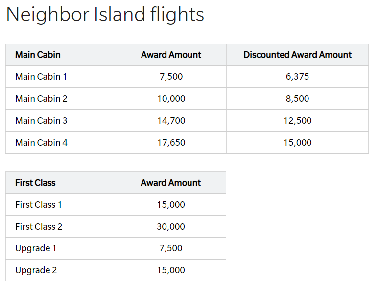 You are currently viewing Best ways to redeem points and miles for Hawaiian Airlines flights