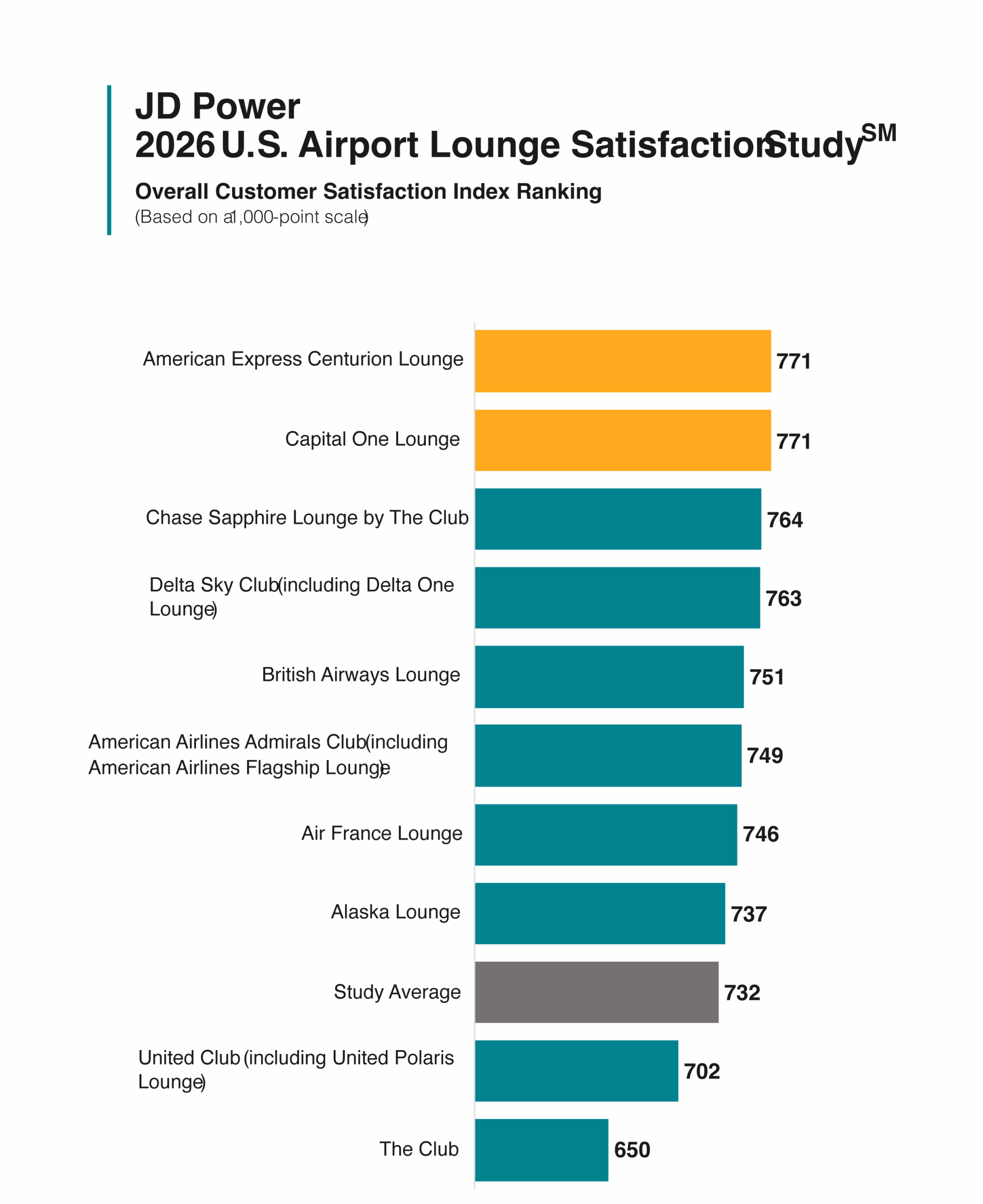You are currently viewing These are America’s best airport lounge networks of 2026, according to JD Power study