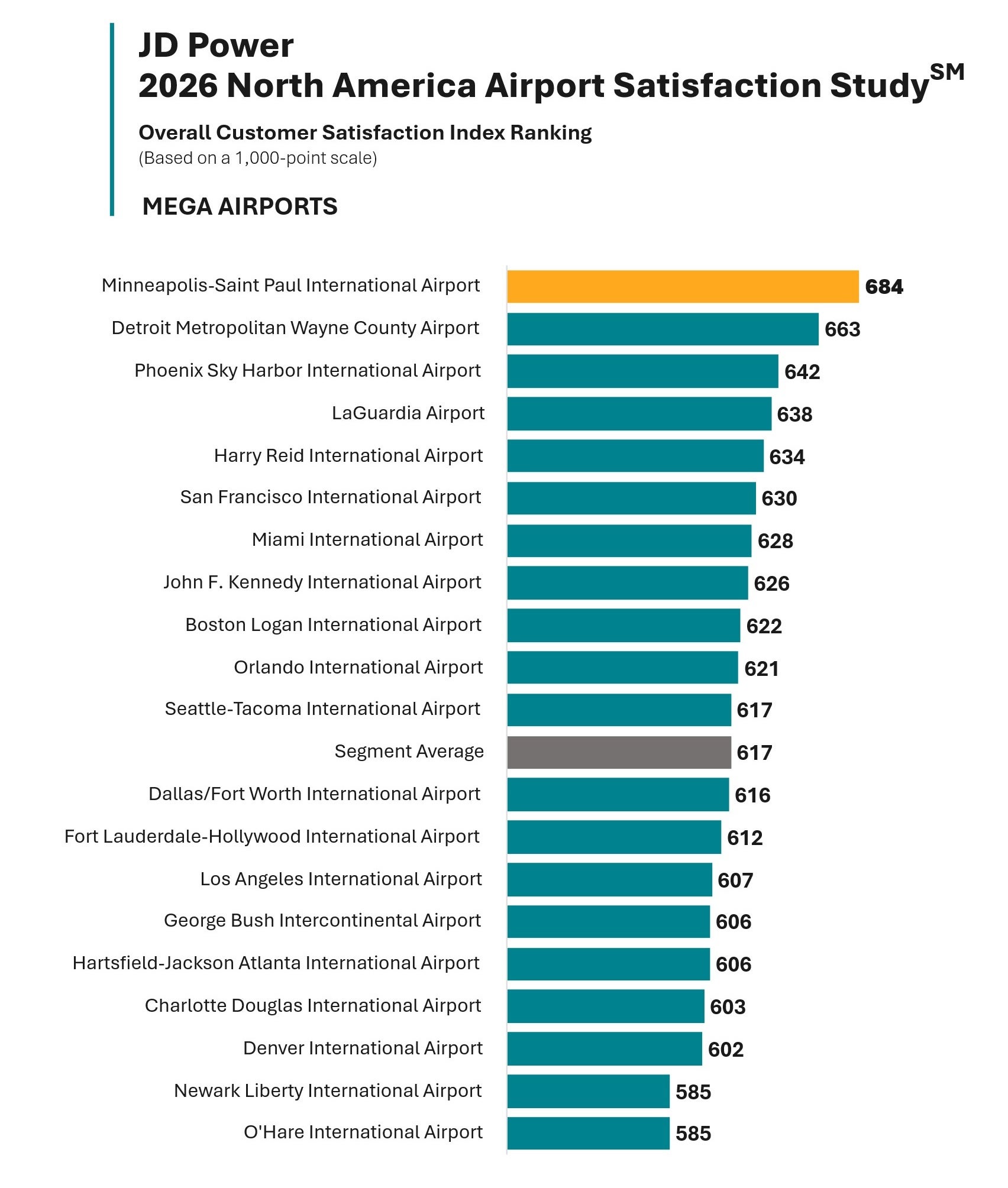 Read more about the article These are North America’s best airports, according to JD Power’s 2026 rankings